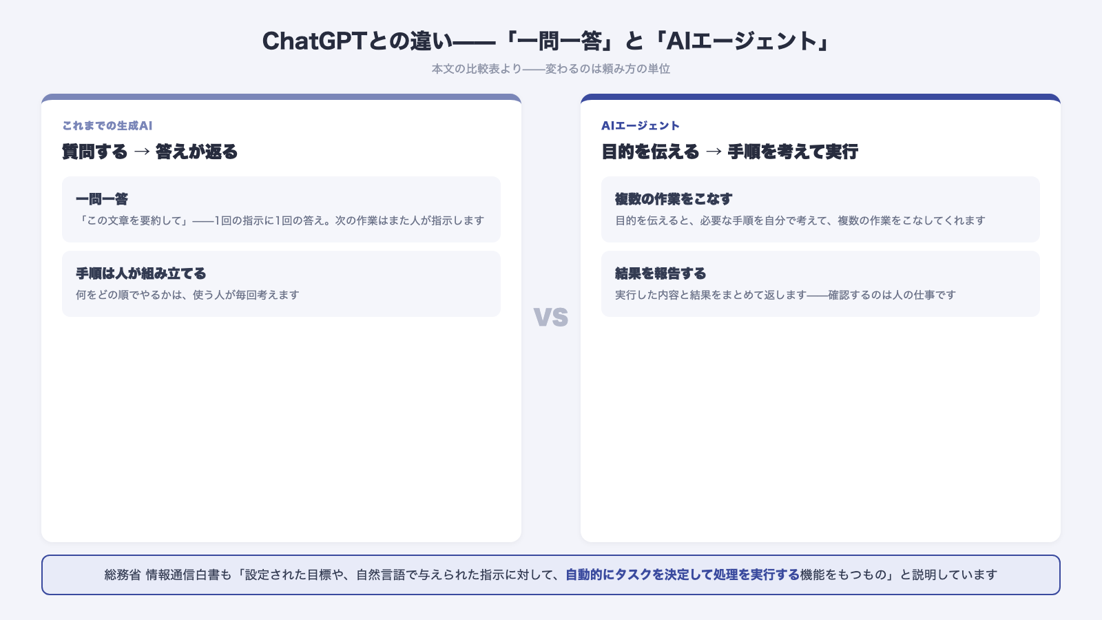ChatGPTとの違い 一問一答とAIエージェントの比較 これまでの生成AIは質問すると答えが返り手順は人が組み立てる AIエージェントは目的を伝えると手順を考えて実行し複数の作業をこなす 総務省情報通信白書は設定された目標や自然言語で与えられた指示に対して自動的にタスクを決定して処理を実行する機能をもつものと説明