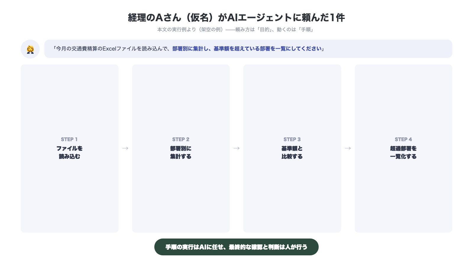 経理のAさん仮名がAIエージェントに頼んだ1件の実行例 今月の交通費精算のExcelファイルを読み込んで部署別に集計し基準額を超えている部署を一覧にしてくださいという指示で 読み込む集計する基準額と比較する超過部署を一覧化するの4ステップが自動実行され最終的な確認と判断は人が行う