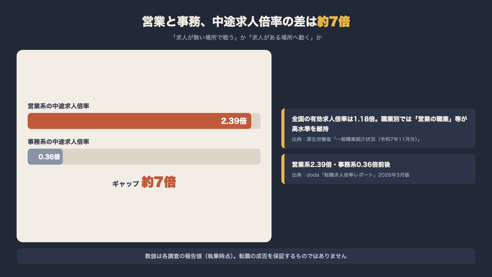 営業系2.39倍と事務系0.36倍の中途求人倍率の差約7倍を示すグラフ図解