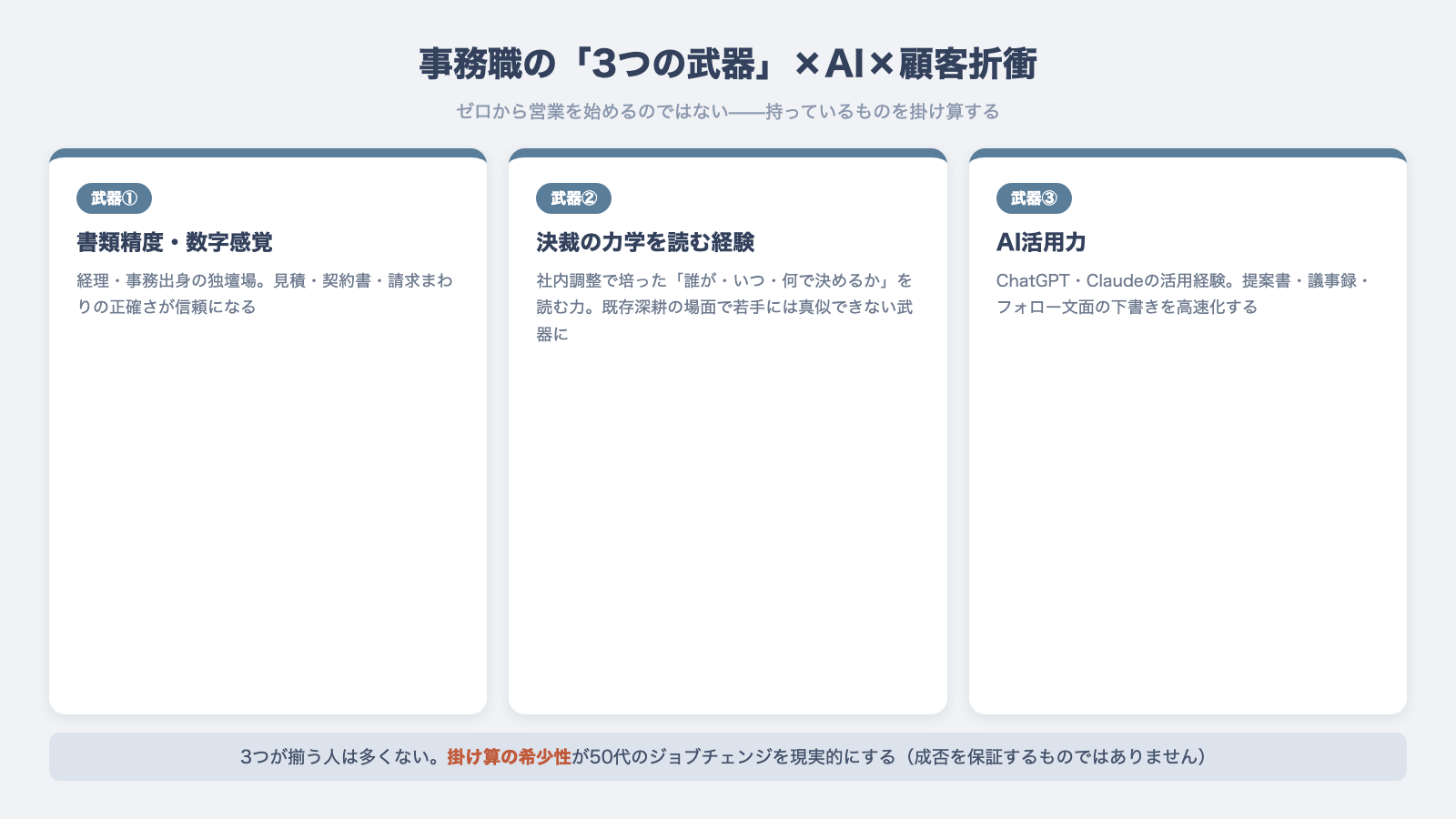 事務職の3つの武器 書類精度と決裁の力学を読む経験とAI活用力の掛け算図解