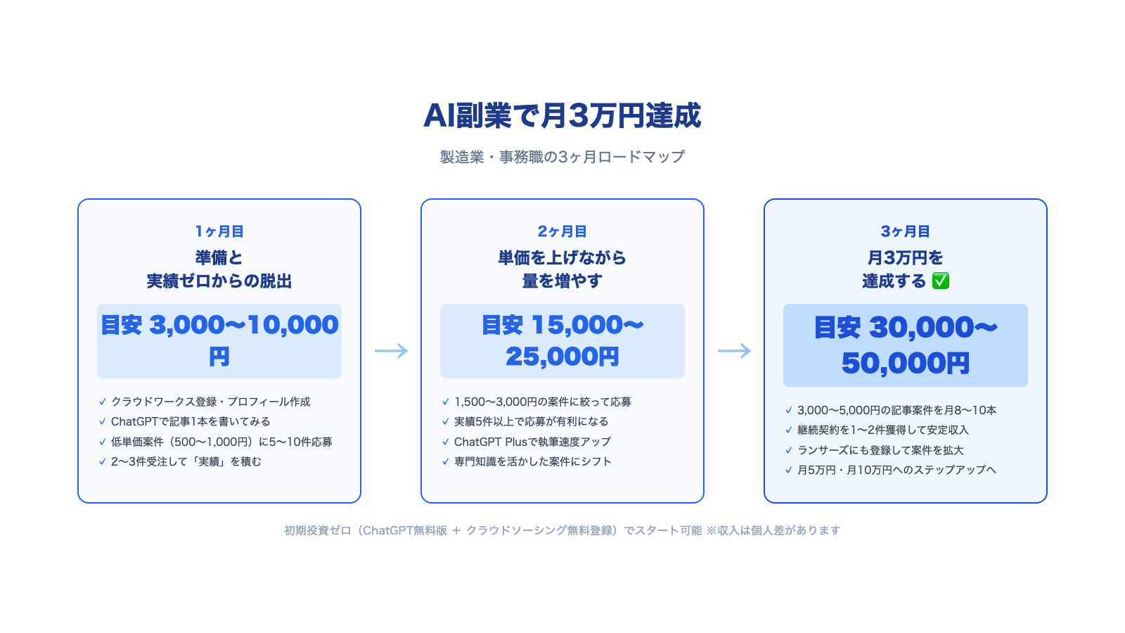AI副業で月3万円を達成する3ヶ月ロードマップ図解