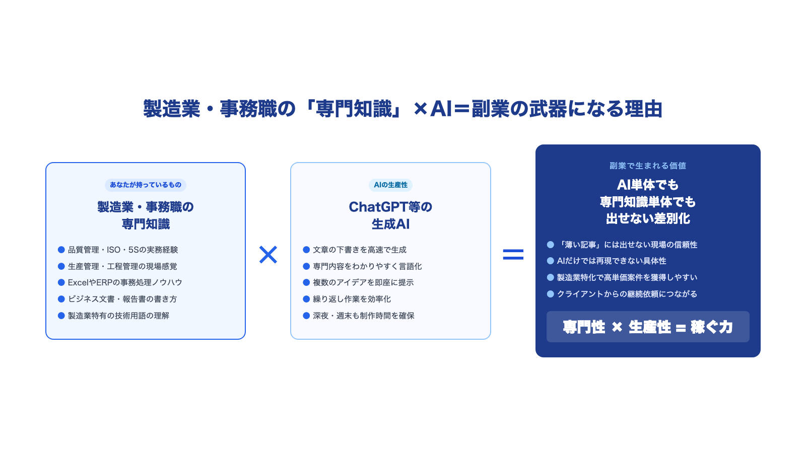 製造業・事務職の専門知識×AIが副業で差別化になる理由を示す図解