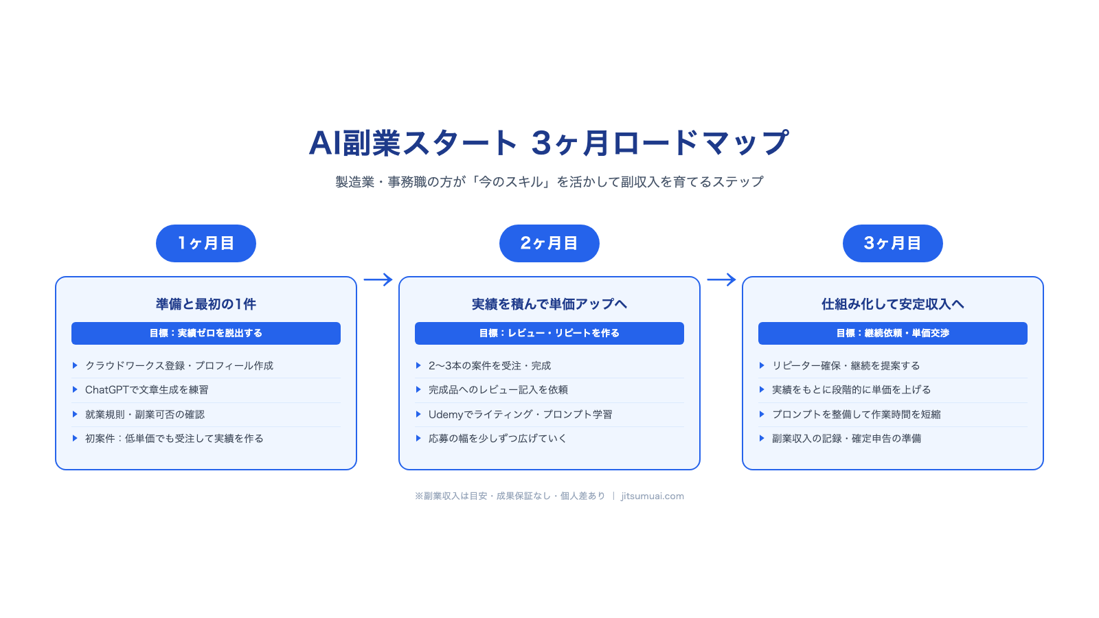 AI副業スタート 3ヶ月ロードマップ