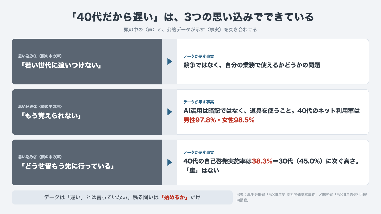 40代のAI学習をめぐる3つの思い込みと、公的データが示す事実の対比図