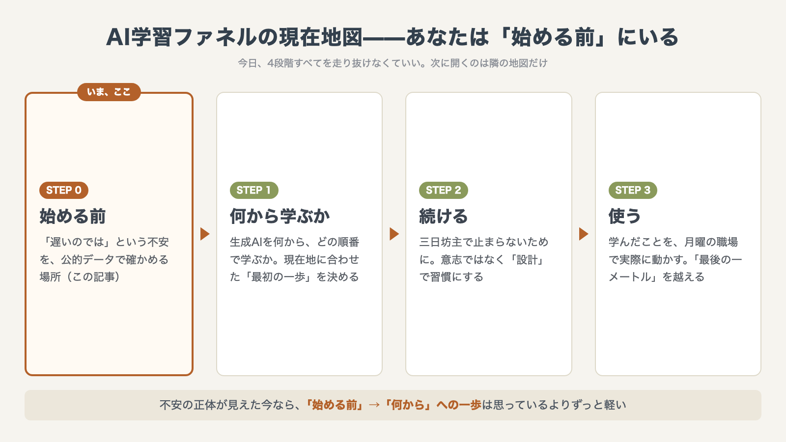 AI学習ファネルの現在地図：始める前→何から→続ける→使う