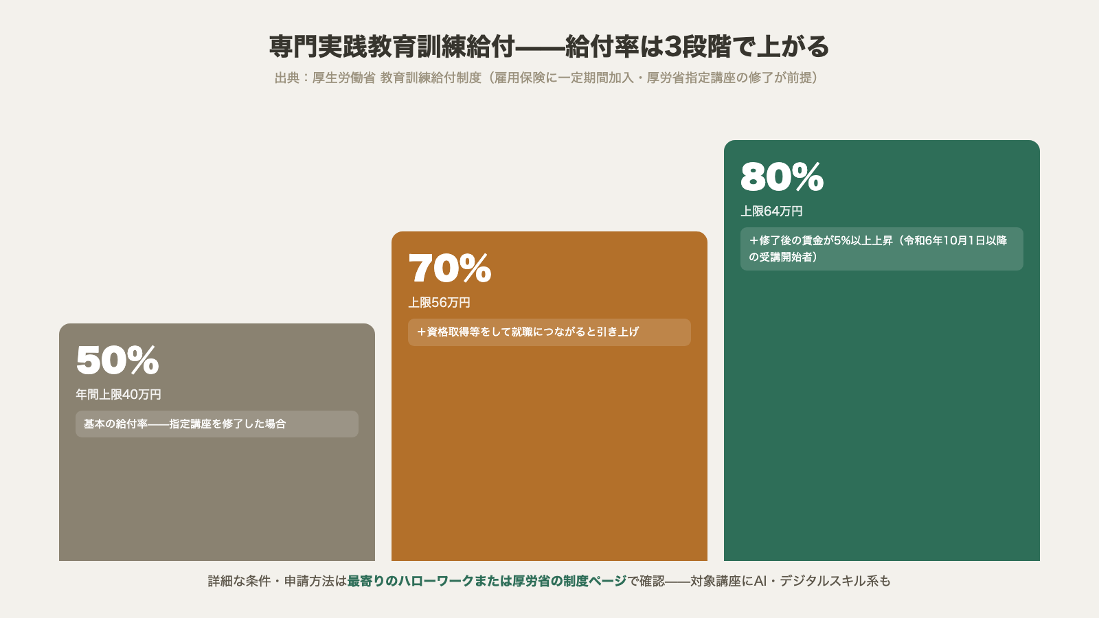 専門実践教育訓練給付の3段階 基本50パーセント年間上限40万円から資格取得と就職で70パーセント 賃金5パーセント上昇で80パーセント上限64万円