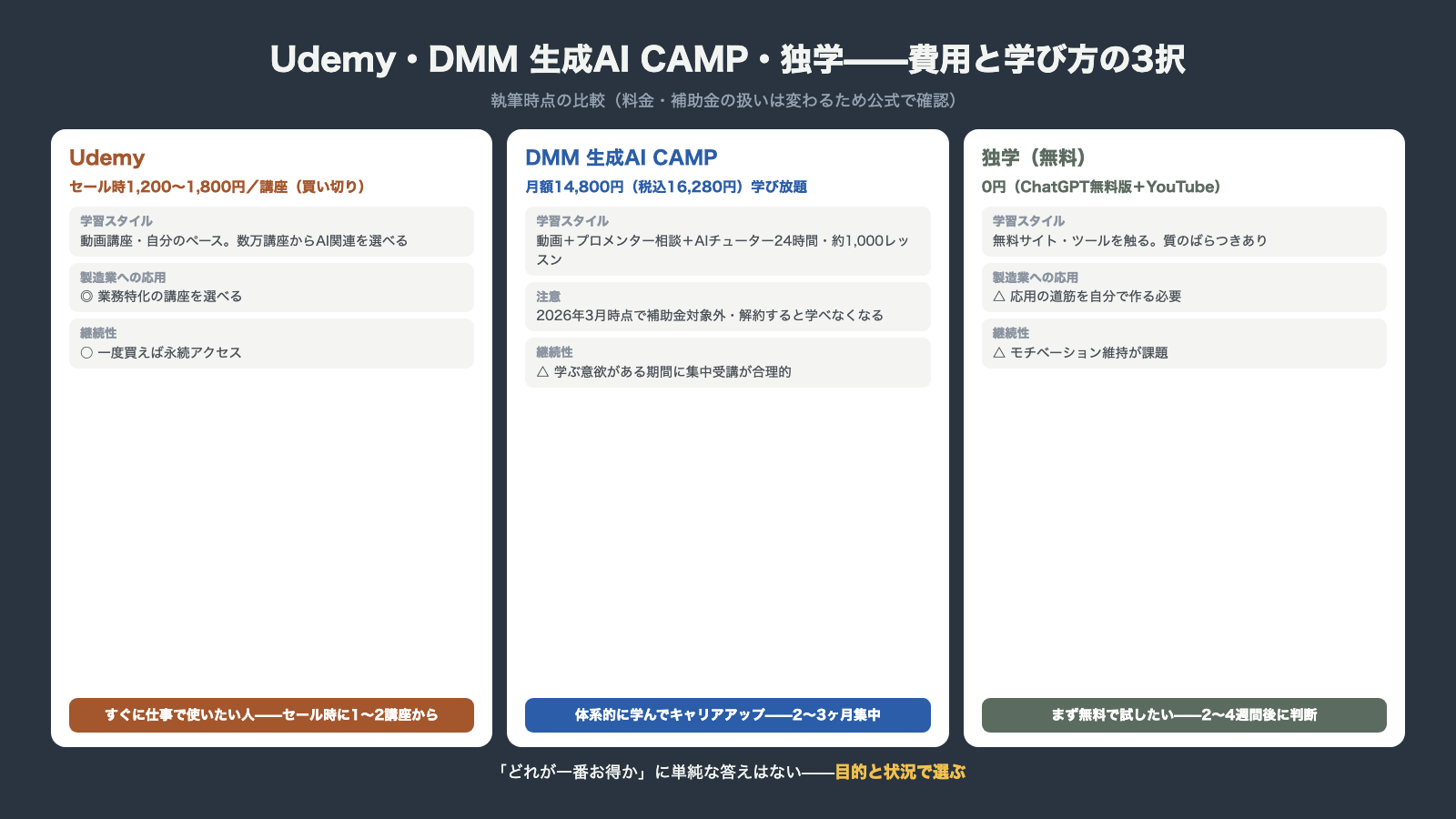 Udemy とDMM生成AI CAMPと独学の費用と学び方の3択比較 買い切りと月額学び放題と無料の使い分け