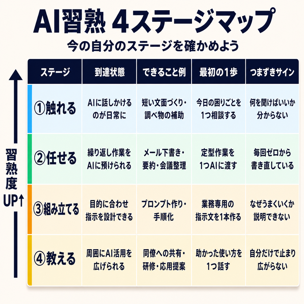 AI習熟4ステージ習熟マップ(触れる→任せる→組み立てる→教える)