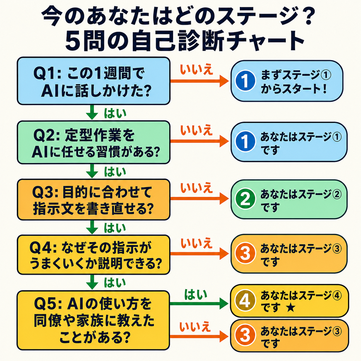 今のあなたはどのステージ?5問の自己診断チャート