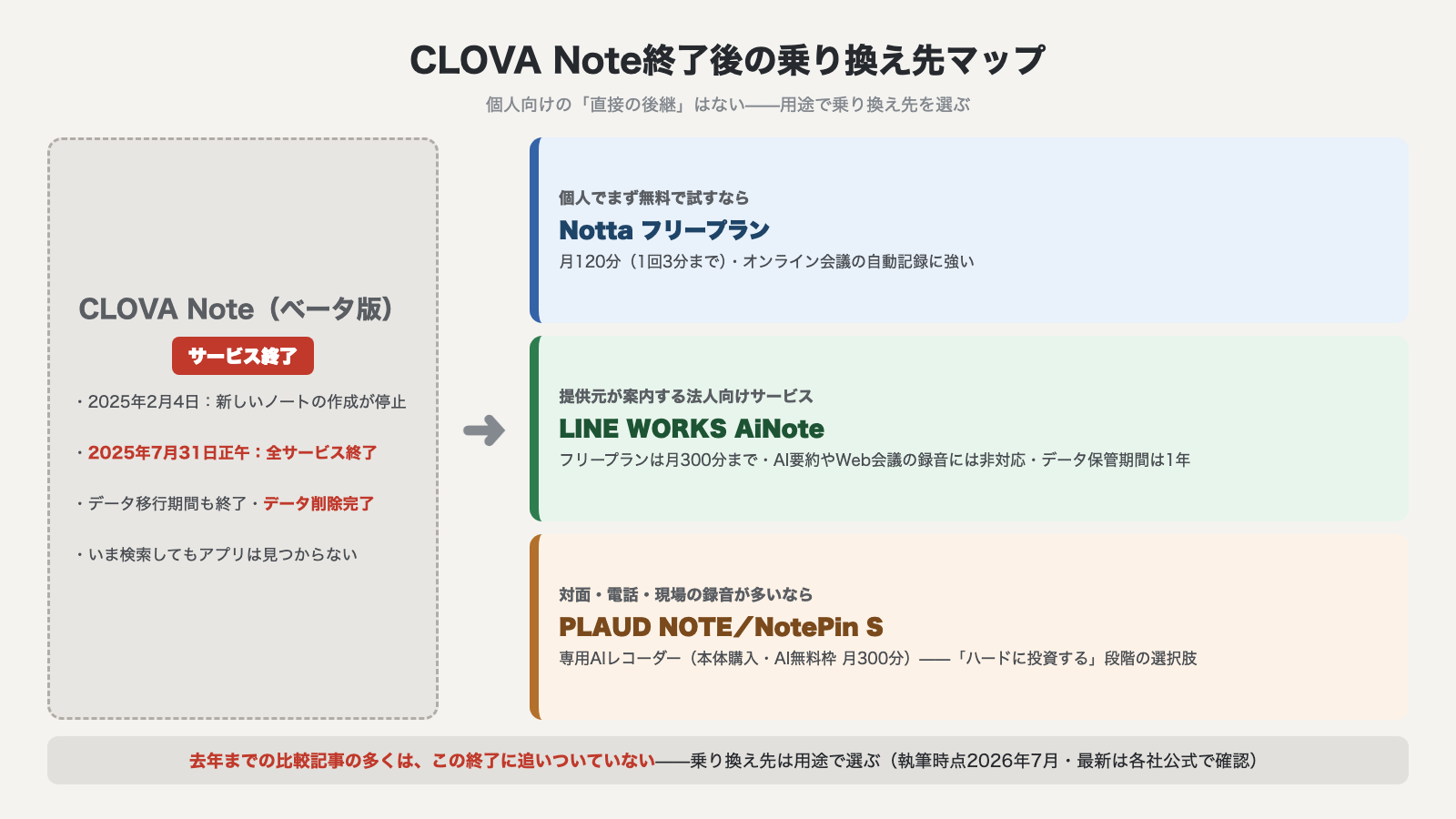 CLOVA Note終了後の乗り換え先マップ 2025年7月31日正午に全サービス終了 個人はNottaフリー 法人はLINE WORKS AiNote 対面電話が多いならPLAUD NOTEとNotePin S