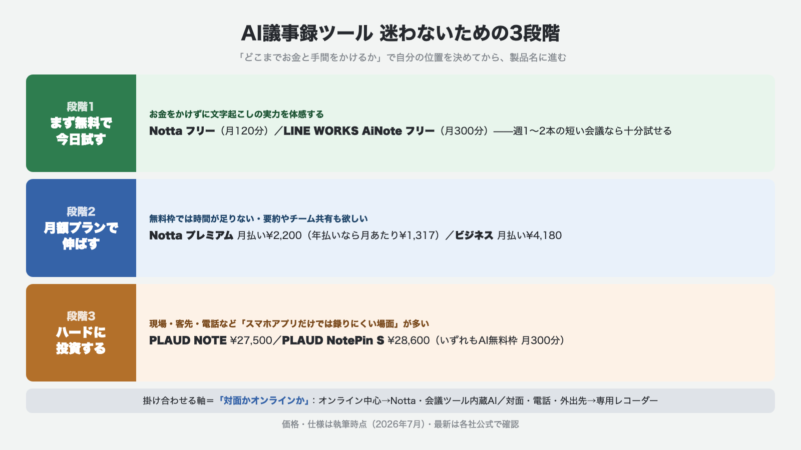 AI議事録ツール迷わないための3段階 段階1まず無料で今日試す 段階2月額プランで伸ばす 段階3ハードに投資する 掛け合わせる軸は対面かオンラインか