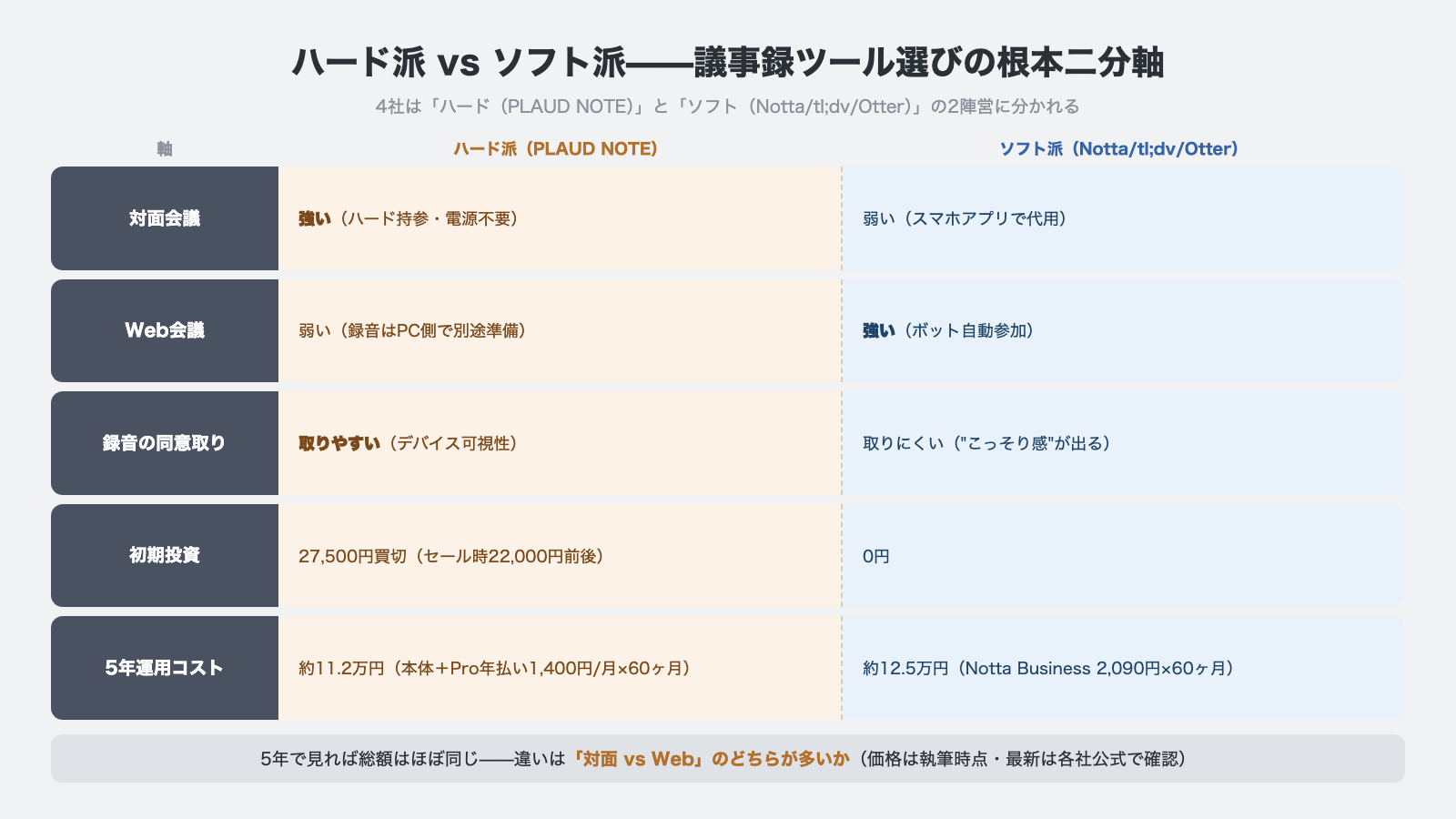 ハード派とソフト派の議事録ツール根本二分軸 対面会議とWeb会議と録音同意と初期投資と5年運用コストの比較