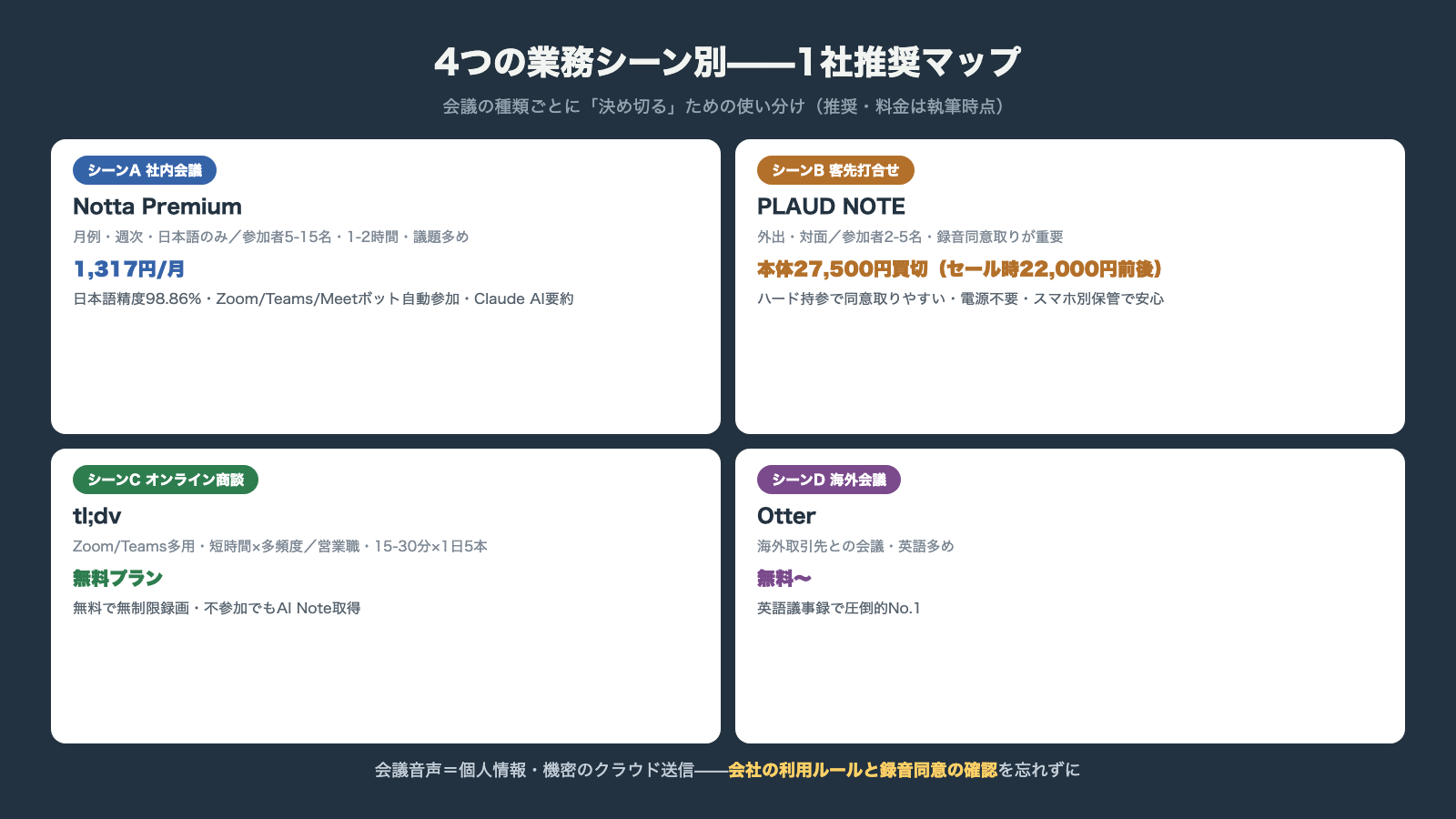 4つの業務シーン別の議事録ツール1社推奨マップ 社内会議はNotta 客先打合せはPLAUD NOTE オンライン商談はtldv 海外会議はOtter