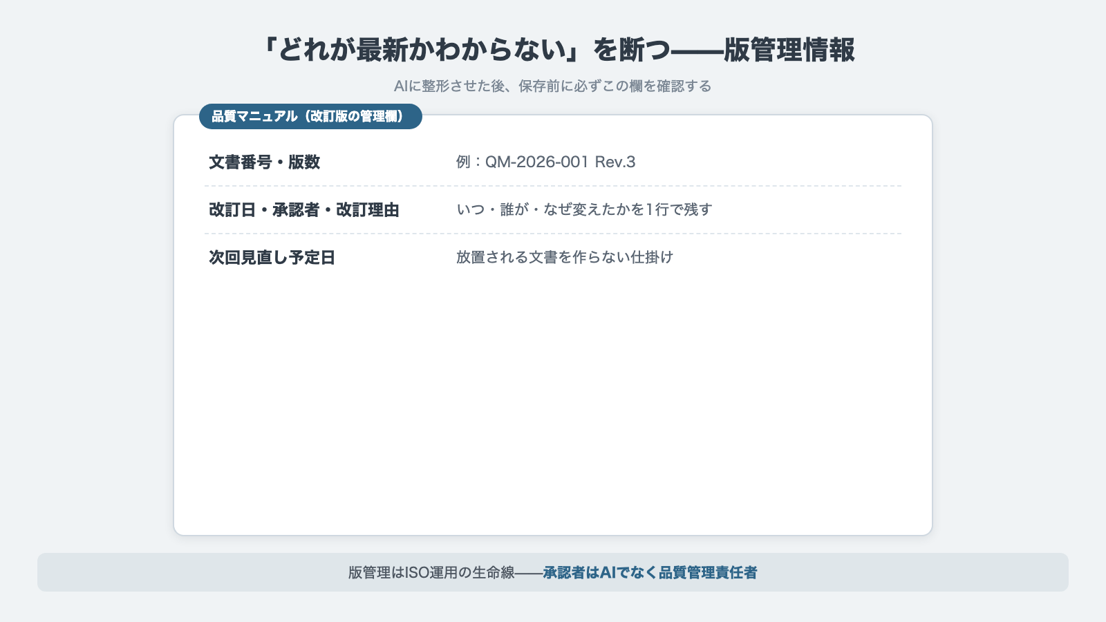品質マニュアルの版管理情報：文書番号・版数（QM-2026-001 Rev.3）・改訂日/承認者/改訂理由・次回見直し予定日（承認者はAIでなく品質管理責任者）