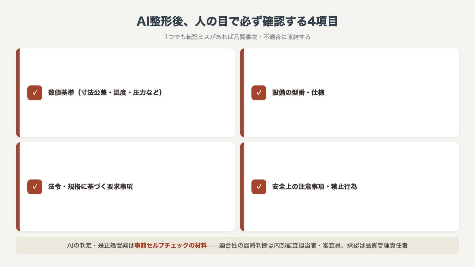 AI整形後に人の目で確認する4項目：数値基準・設備の型番仕様・法令規格の要求事項・安全上の注意事項（最終判断は監査担当者と品質管理責任者）