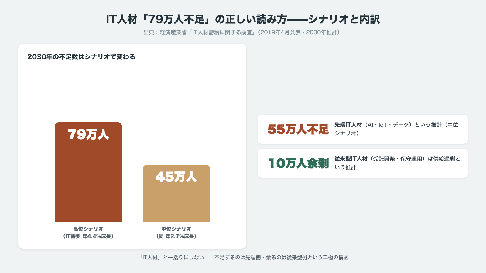 IT人材79万人不足の正しい読み方 高位シナリオ79万人 中位シナリオ45万人 内訳は先端IT人材55万人不足と従来型IT人材10万人余剰 経済産業省IT人材需給に関する調査