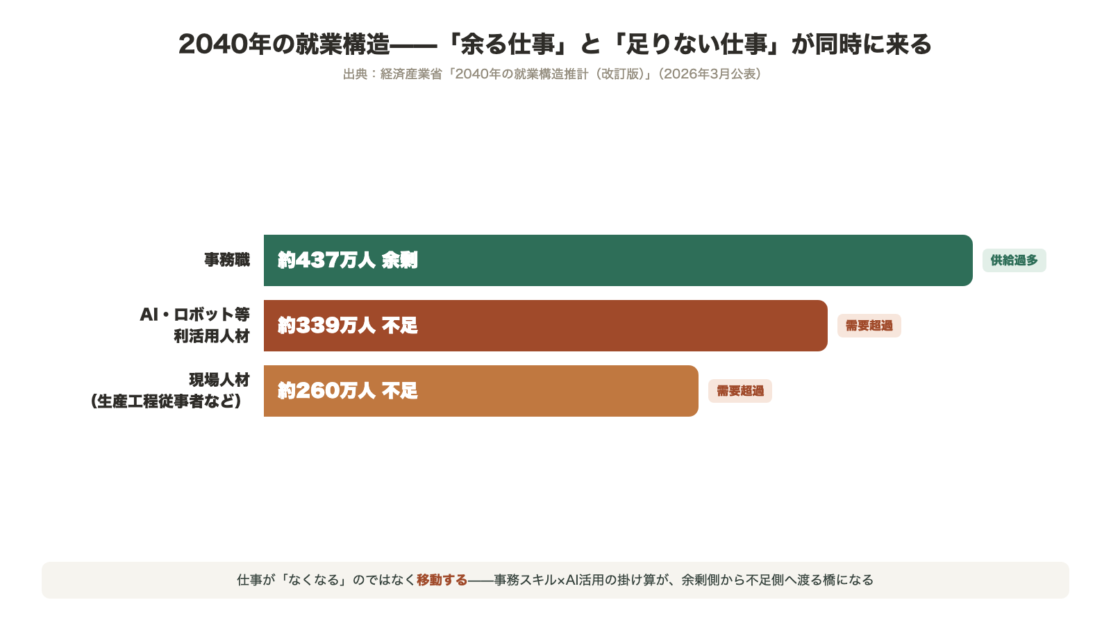 2040年の就業構造推計 事務職は約437万人余剰 AI・ロボット等利活用人材は約339万人不足 現場人材は約260万人不足 経済産業省2026年3月公表