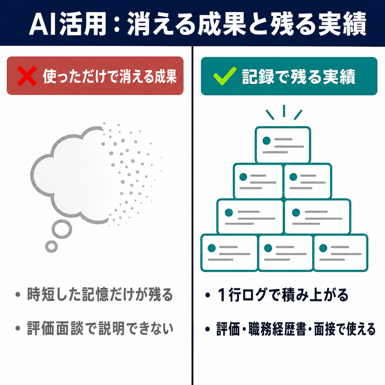 左に「使っただけで消える成果」（時短した記憶だけが残り評価面談で説明できない様子）、右に「記録で残る実績」（日付・タスク・改善数値・工夫の1行ログが積み上がり証明できる様子）を対比した図解
