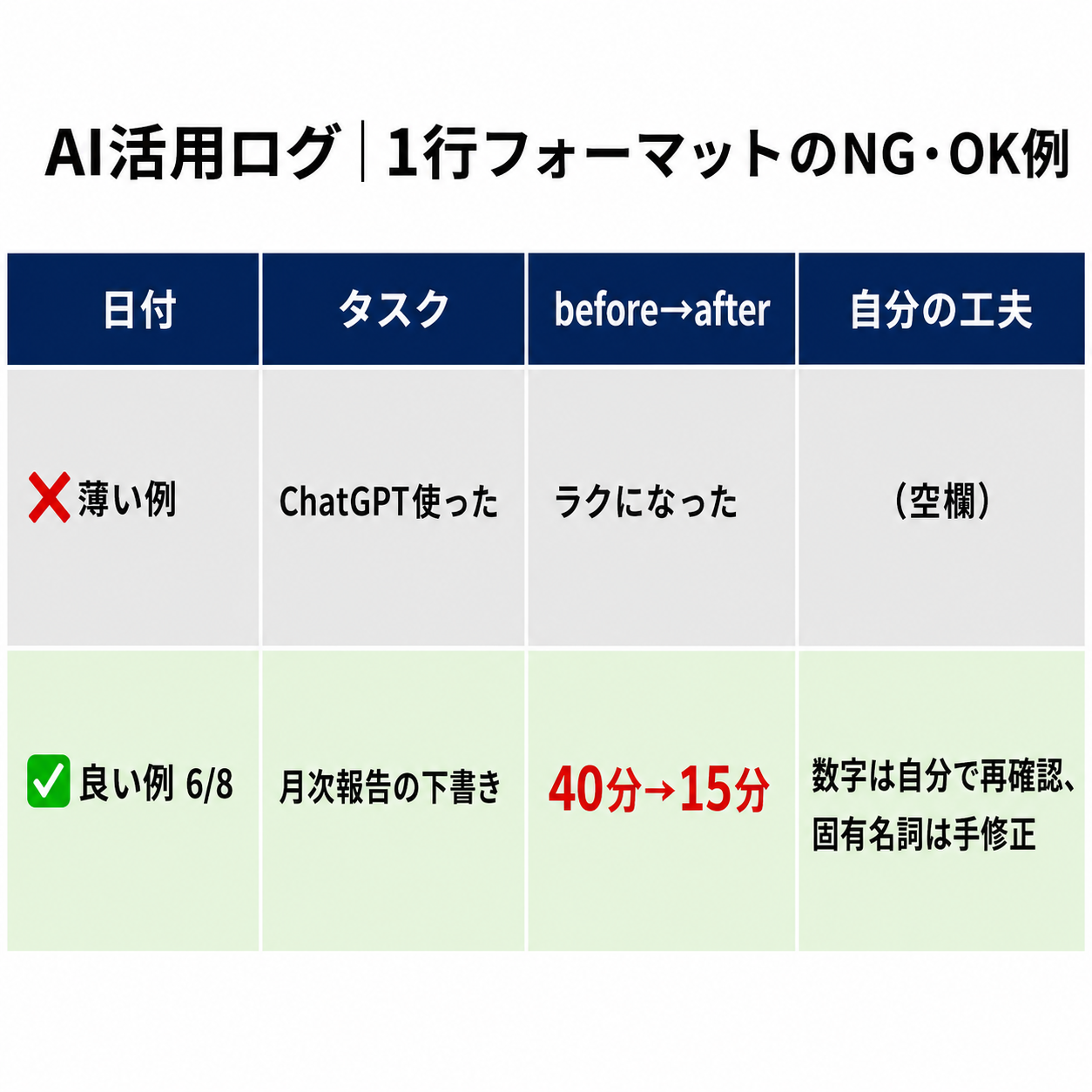 「日付・タスク・before→after・自分の工夫」の4列1行ログ表。薄い例（NG）は「ChatGPT使った／ラクになった」と空欄だらけ、良い例（OK）は日付と具体タスク・40分→15分・固有名詞だけ手修正という工夫まで埋まったサンプルの対比図