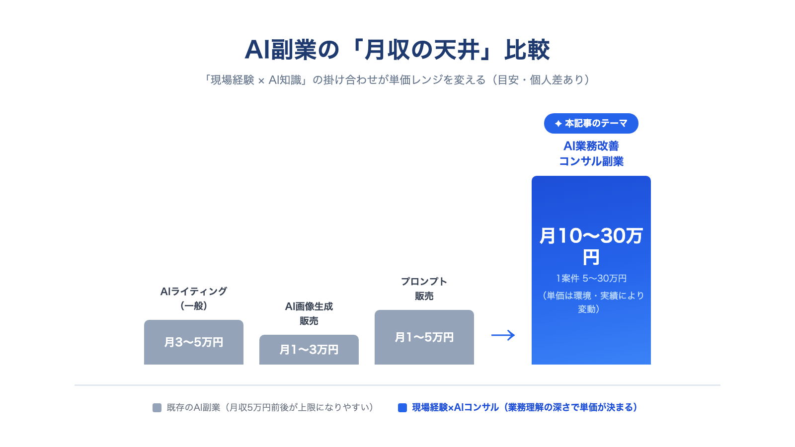 AI副業の月収比較図