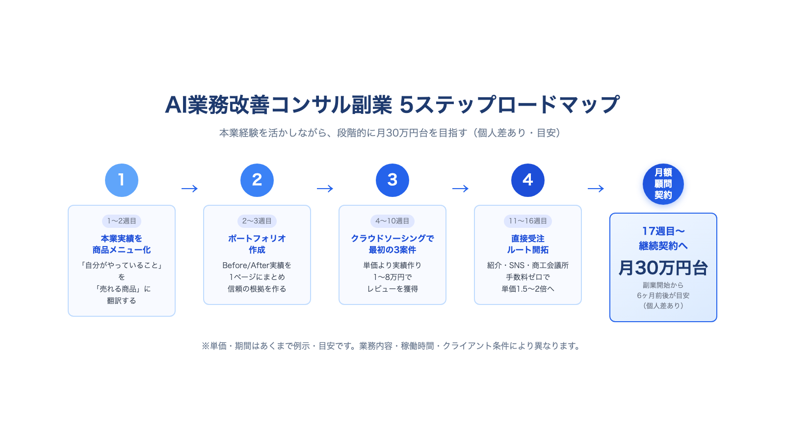 AI業務改善コンサル副業5ステップロードマップ