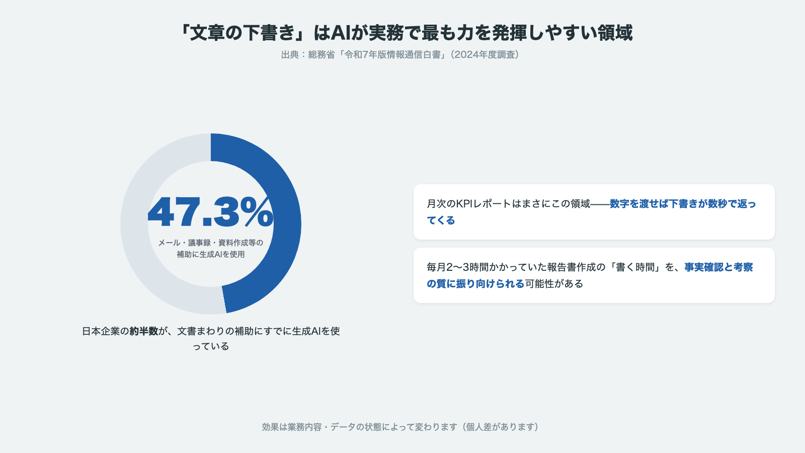 メール・議事録・資料作成等の補助に生成AIを使用している日本企業は47.3パーセント 総務省令和7年版情報通信白書 月次KPIレポートの下書きはAIが最も力を発揮しやすい領域