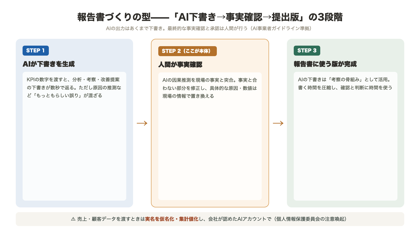 報告書づくりの3段階 AIが下書きを生成 人間が事実確認して現場の事実で置き換え 報告書に使う版が完成 データを渡すときは実名を仮名化・集計値化