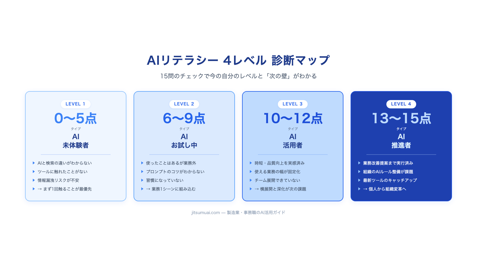 AIリテラシー4レベル診断マップ