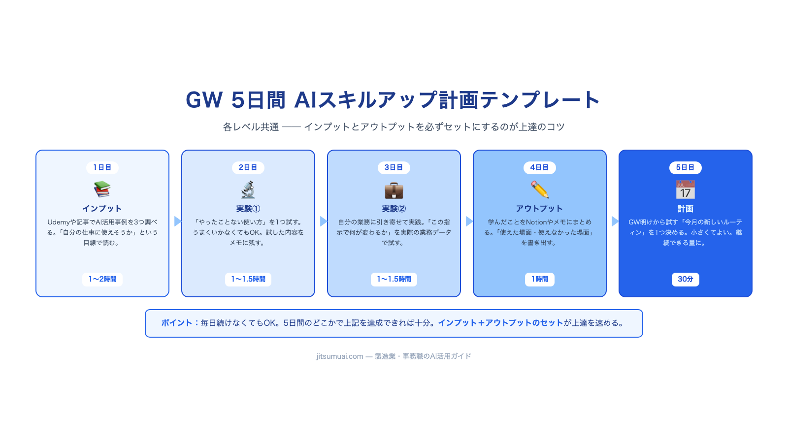 GW5日間AIスキルアップ計画テンプレート