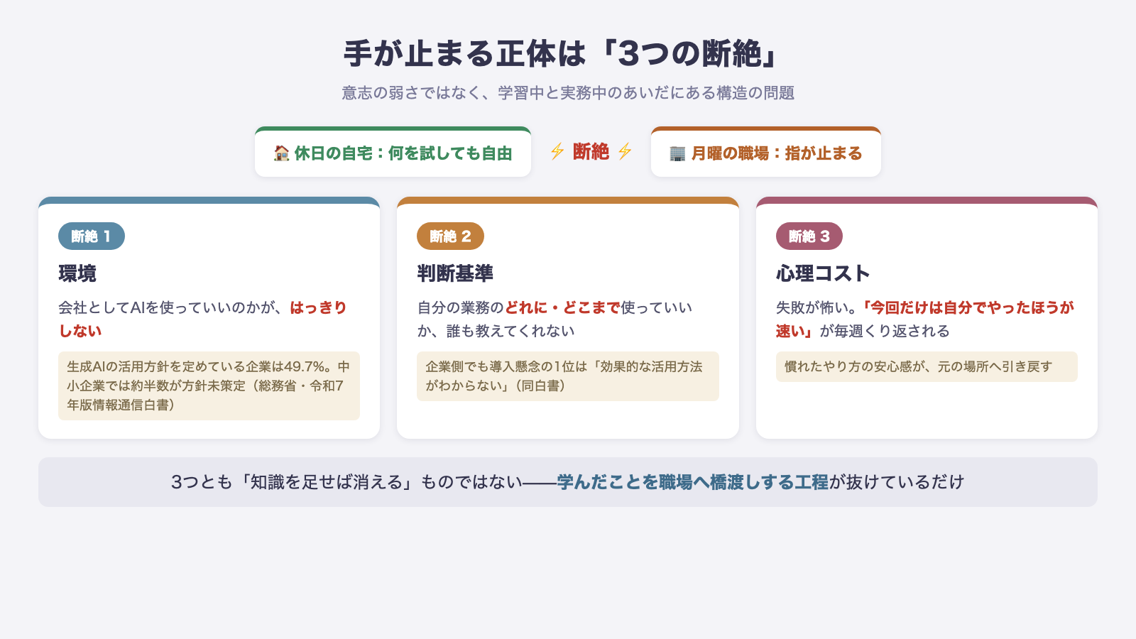 学んだAIが職場で使えない正体を3つの断絶——環境(会社の方針が不明)・判断基準(何に使っていいか分からない)・心理コスト(失敗が怖い・慣れた方が速い)——に分解した図