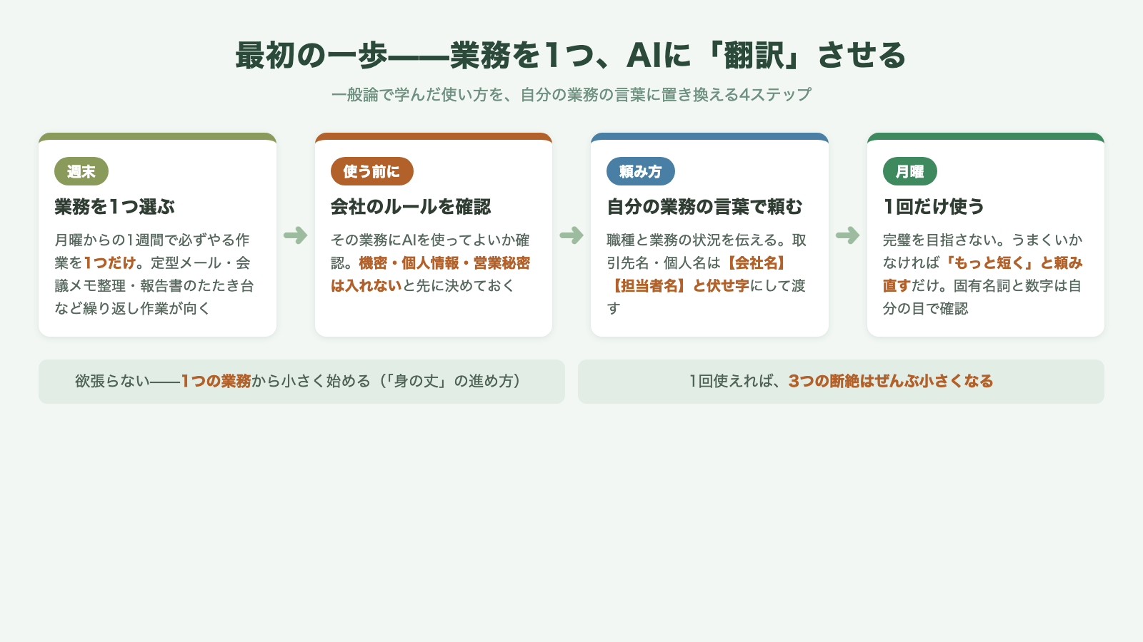 業務を1つだけAIに翻訳させる4ステップ——週末に業務を1つ選ぶ→会社のルールを確認する→AIに自分の業務の言葉で翻訳させる→月曜に1回だけ使う——を左から右へ示した手順図