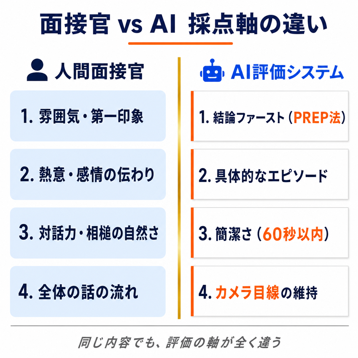 人間の面接官が表情や会話の流れで総合的に判断するのに対し、AI評価は結論の明快さ・具体性・簡潔さ・声や視線などを項目ごとに採点する違いを左右で対比した比較図