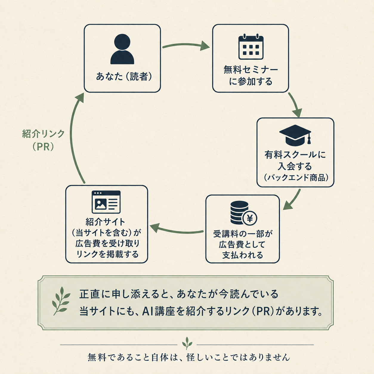 読者から無料セミナー・スクール・広告費・紹介サイトへ向かうお金の流れを、当サイトの紹介リンクも同じ流れの中にあると明示した図