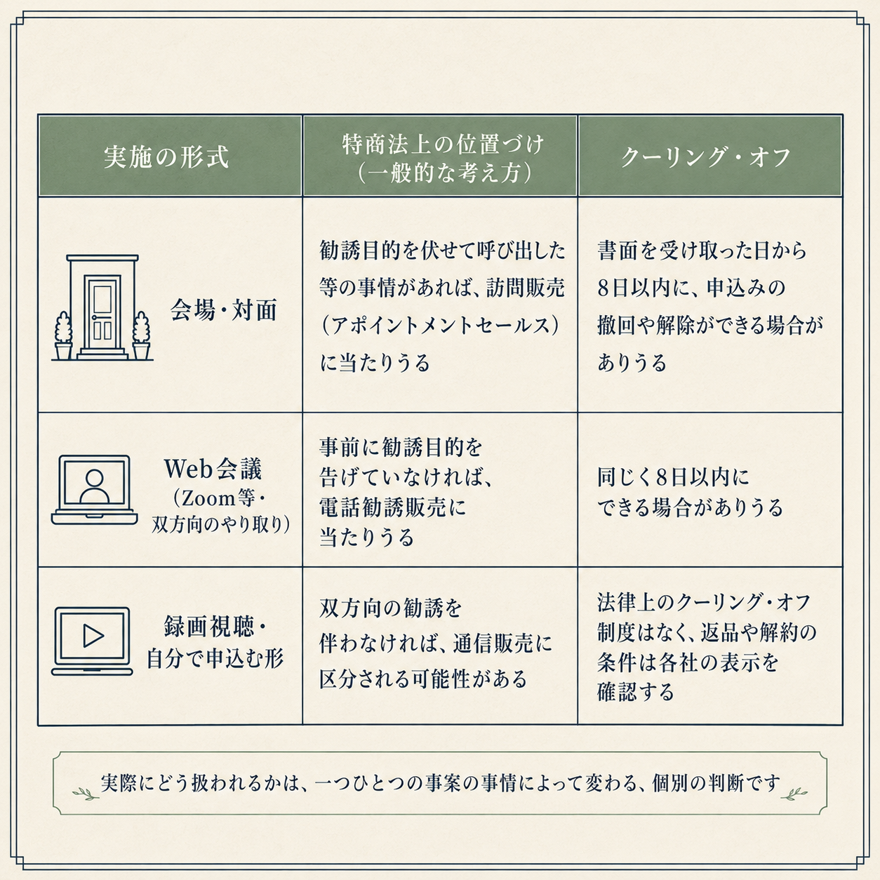 実施形式（会場・Web会議・録画視聴）ごとに特商法上の位置づけとクーリングオフの扱いが変わりうることを対応させた一覧表の図