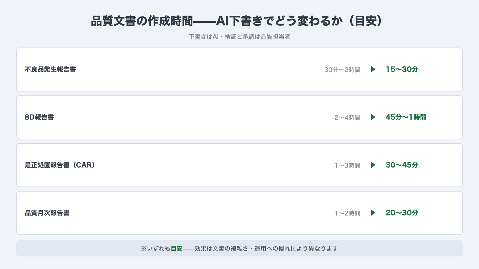 品質文書の作成時間の目安：不良品発生報告書30分〜2時間→15〜30分・8D報告書2〜4時間→45分〜1時間・CAR1〜3時間→30〜45分・月次報告書1〜2時間→20〜30分（効果は個人差）