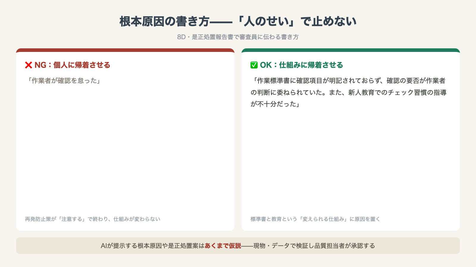 根本原因の書き方NG/OK対比：「作業者が確認を怠った」でなく作業標準書と教育の仕組みに帰着させる（AIの案は仮説・品質担当者が検証承認）