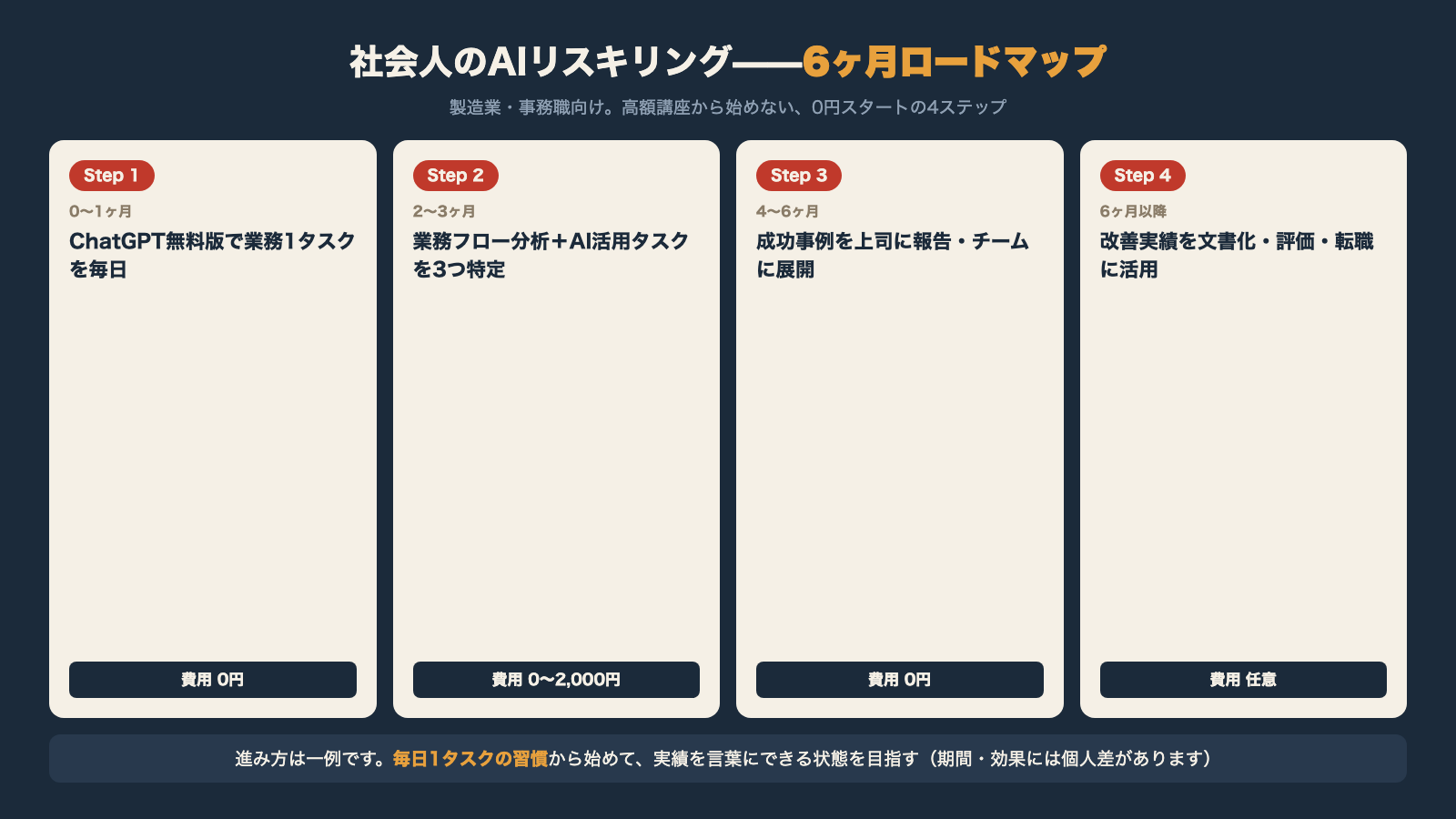 社会人のAIリスキリング6ヶ月ロードマップ ChatGPT無料版の毎日活用から実績の文書化までの4ステップ図