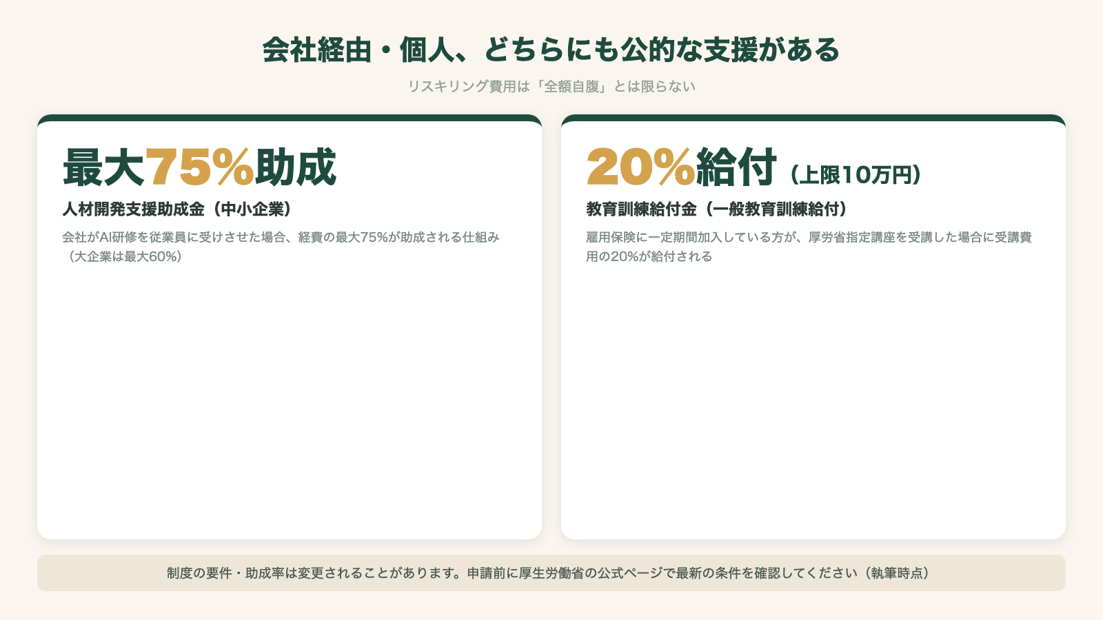 リスキリング費用に使える公的支援 人材開発支援助成金の最大75%助成と教育訓練給付金の20%給付の図解