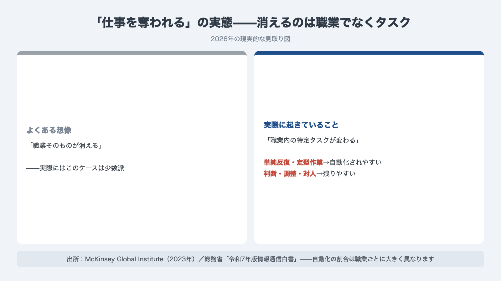 仕事を奪われるの実態：消えるのは職業でなくタスク——単純反復・定型は自動化されやすく判断・調整・対人は残りやすい（McKinsey2023/総務省白書）