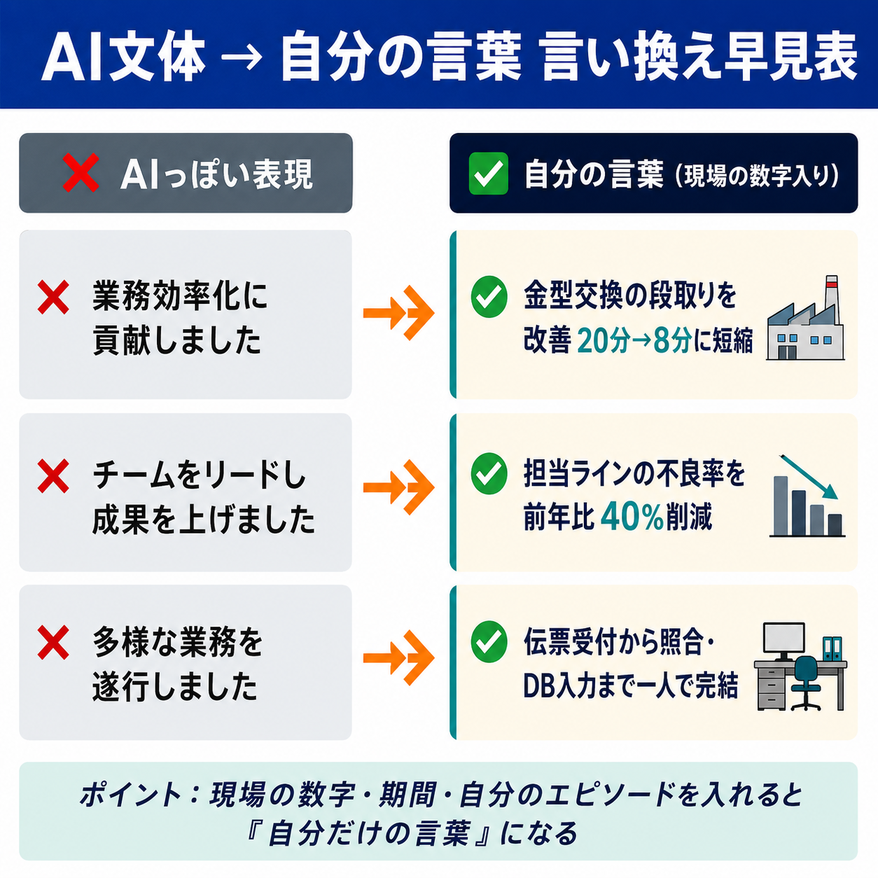AIが出しがちな汎用表現を、製造業・事務職の現場の言葉に置き換えるbefore→afterの言い換え例をまとめた比較図