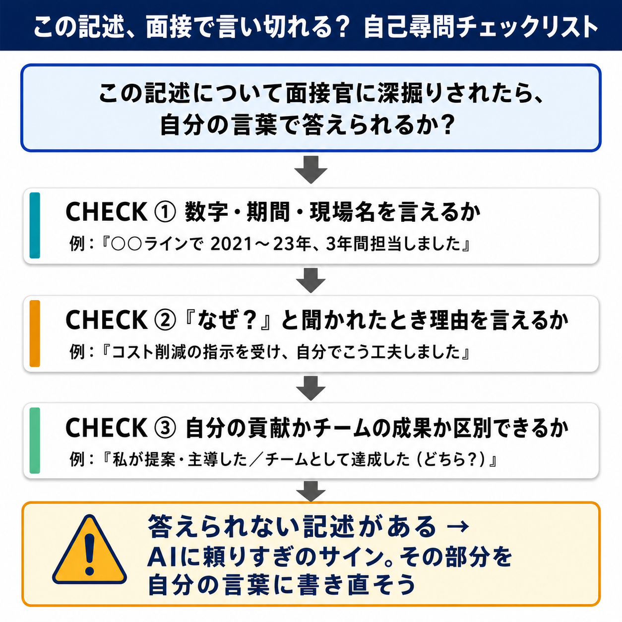 面接官役のAIに深掘りさせたあと、自分でも確認したい『面接で言い切れるか』の自己尋問チェック項目を整理した図