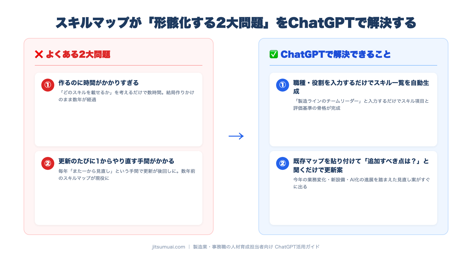 スキルマップ2大問題とChatGPTによる解決