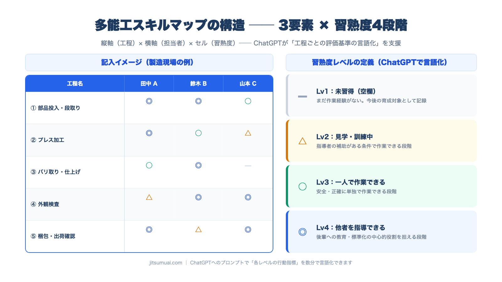 スキルマップの3要素と習熟度4段階