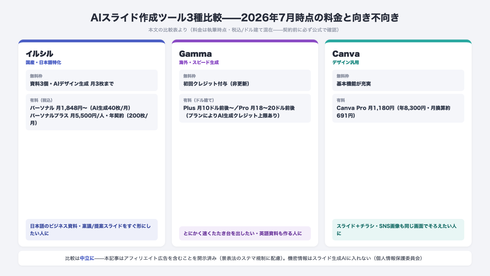 AIスライド作成ツール3種比較2026年7月時点 イルシルは国産日本語特化で無料は資料3個AIデザイン生成月3枚までパーソナル月1848円から Gammaは海外スピード生成でドル建てクレジット制 Canvaはデザイン汎用でPro月1180円