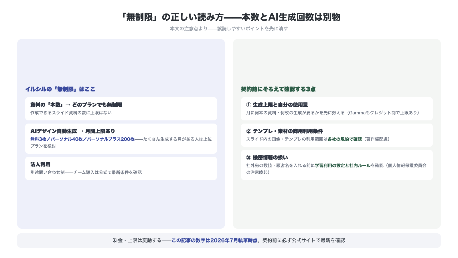 無制限の正しい読み方 イルシルは資料の本数がどのプランでも無制限だがAIデザイン自動生成は無料3枚パーソナル40枚パーソナルプラス200枚の月間上限あり 契約前に生成上限と商用利用条件と機密情報の扱いの3点を確認