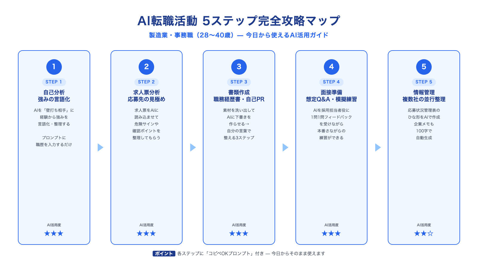 AI転職活動5ステップ完全攻略マップ