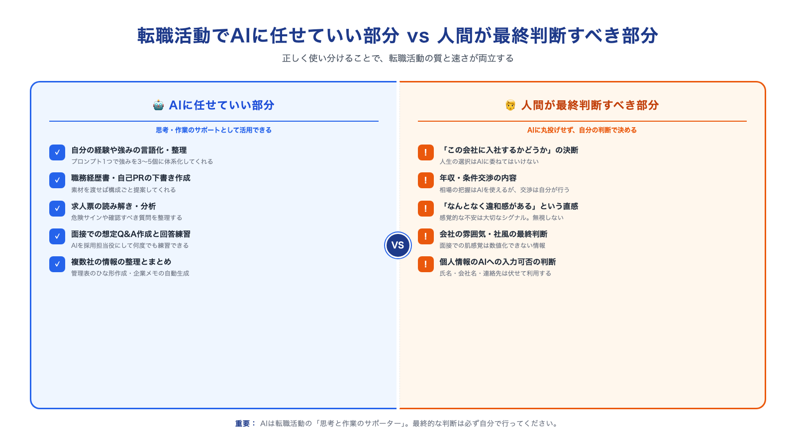 転職活動でAIに任せていい部分vs人間が最終判断すべき部分