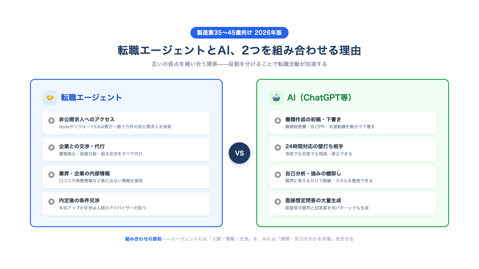 転職エージェントとAIの役割分担図