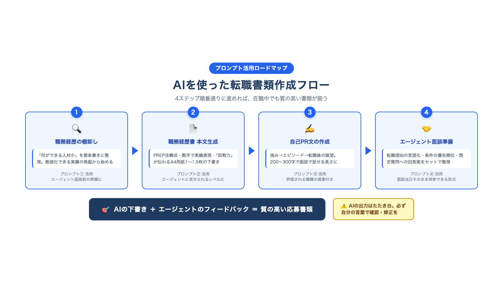 AIプロンプト転職活用フロー図
