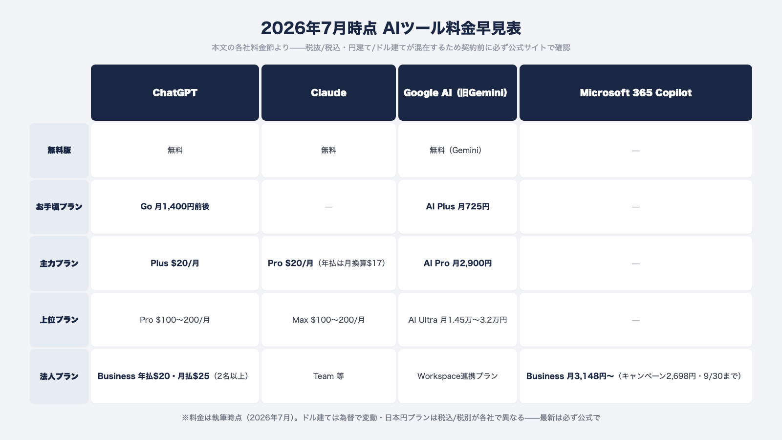 2026年7月時点のAIツール料金早見表 ChatGPTはGo月1400円前後とPlus20ドルとBusiness ClaudeはPro20ドル Google AIはPlus月725円とPro月2900円 Microsoft 365 CopilotはBusiness月3148円からキャンペーン2698円